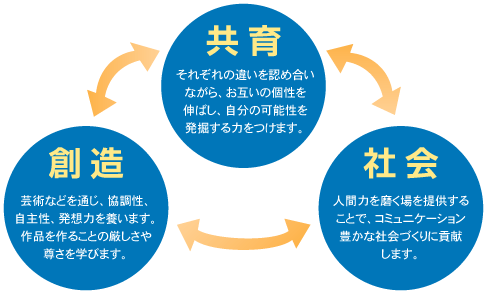 共育、創造、社会のつながりの図