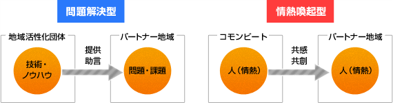 「問題解決型」ではなく「情熱喚起型」