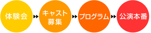 体験会→キャスト募集→プログラム→公演本番