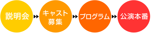 説明会→キャスト募集→プログラム→公演本番