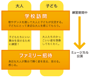 学校訪問・ファミリー招待の流れ